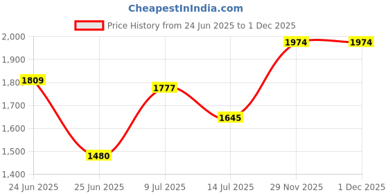 amazon.in mochi Men's Faux Leather Formal Stylish Moccasin Shoes mochi Price History Graph from 24 Jun 2025 to 29 Nov 2025