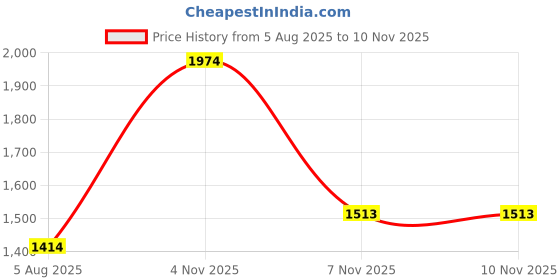 amazon.in mochi Men's Faux Leather Formal Stylish Moccasin Shoes mochi Price History Graph from 5 Aug 2025 to 9 Nov 2025