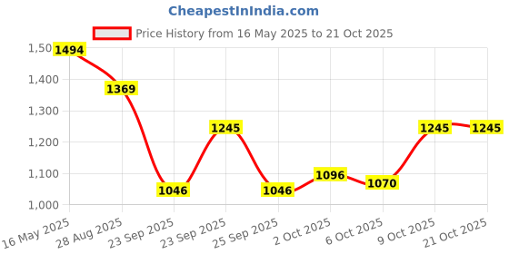 amazon.in metro Men's Faux Leather Glittery Stylish Sandal metro Price History Graph from 16 May 2025 to 21 Oct 2025