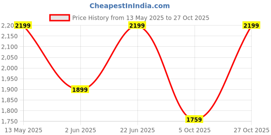 amazon.in blaq ash Men's Faux Leather Hooded Motorcycle Jacket, Zip-Up, with Pockets Removable Hood blaq ash Price History Graph from 13 May 2025 to 27 Oct 2025