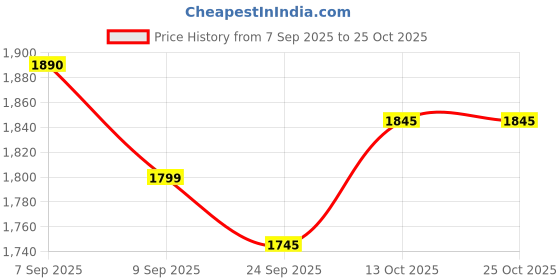 amazon.in digimax leather MENS FAUX LEATHER JACKET BLACK digimax leather Price History Graph from 7 Sep 2025 to 25 Oct 2025