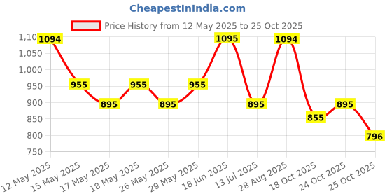 amazon.in mochi Men's Faux Leather Kolhapuri Inspired Stylish Sandals mochi Price History Graph from 12 May 2025 to 25 Oct 2025