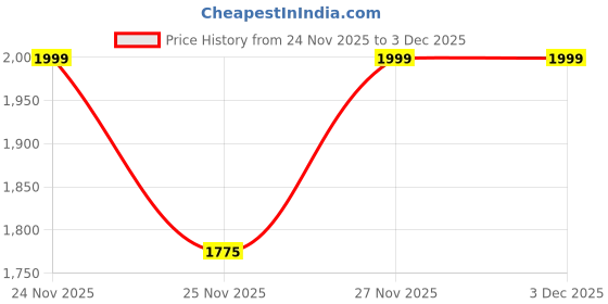 amazon.in bxxy Men's Faux Leather Material Casual Formal Slipon Chelsea Boot And Dress Boot With 5.08 Cm Block Heel Height. bxxy Price History Graph from 24 Nov 2025 to 2 Dec 2025
