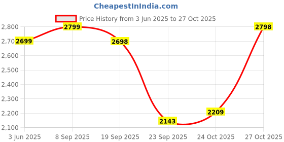 amazon.in leather retail Men's Faux Leather Motorcycle Fashion Biker Style leather retail Price History Graph from 3 Jun 2025 to 27 Oct 2025