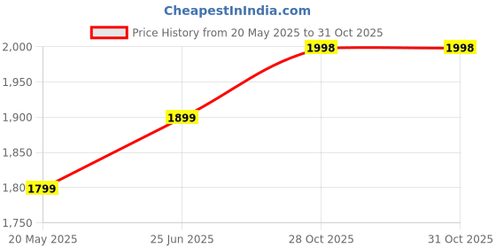 amazon.in leather retail Men's Faux Leather Regular Length Jacket(lr0001_Black) leather retail Price History Graph from 20 May 2025 to 28 Oct 2025