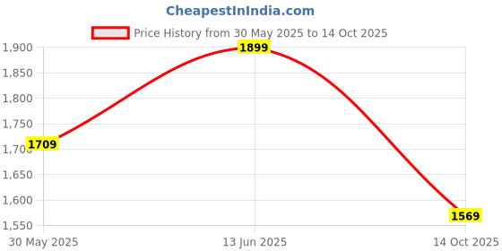 amazon.in leather retail Men's Faux Leather Regular Length Jacket(lr0001_Black) leather retail Price History Graph from 30 May 2025 to 14 Oct 2025