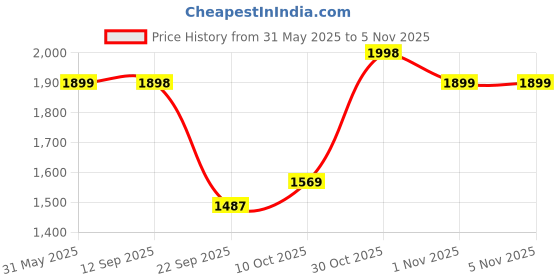 amazon.in leather retail Men's Faux Leather Standard Length Jacket leather retail Price History Graph from 31 May 2025 to 1 Nov 2025