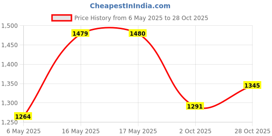 amazon.in mochi Men's Faux Leather Stylish Casual Active Athleisure Sneaker mochi Price History Graph from 6 May 2025 to 28 Oct 2025