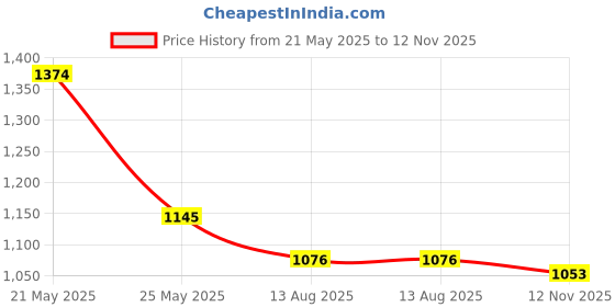 amazon.in metro Men's Faux Leather Stylish Casual Sandals metro Price History Graph from 21 May 2025 to 12 Nov 2025