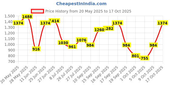 amazon.in metro Men's Faux Leather Stylish Casual Sandals metro Price History Graph from 20 May 2025 to 17 Oct 2025