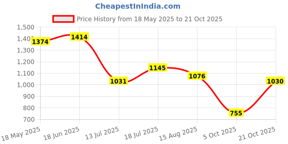 amazon.in metro Men's Faux Leather Stylish Casual Sandals metro Price History Graph from 18 May 2025 to 21 Oct 2025