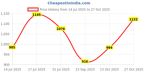 amazon.in metro Men's Faux Leather Stylish Casual Sandals metro Price History Graph from 14 Jul 2025 to 27 Oct 2025