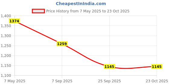 amazon.in mochi Men's Faux Leather Stylish Comfy Toe Ring Slipper Sandal mochi Price History Graph from 7 May 2025 to 22 Oct 2025