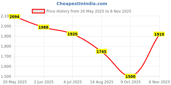 amazon.in metro Men's Faux Leather Stylish Loafer Shoes metro Price History Graph from 20 May 2025 to 6 Nov 2025