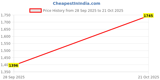 amazon.in metro Men's Faux Leather Stylish Loafer Shoes metro Price History Graph from 28 Sep 2025 to 21 Oct 2025
