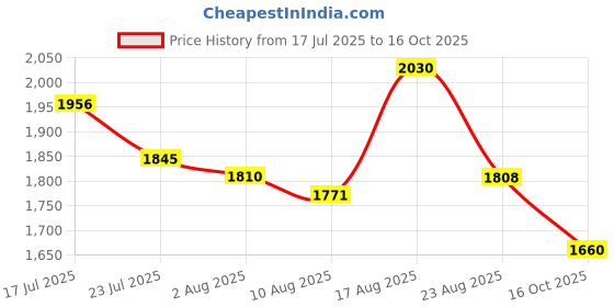 amazon.in mochi Men's Faux Leather Stylish Loafers mochi Price History Graph from 17 Jul 2025 to 16 Oct 2025