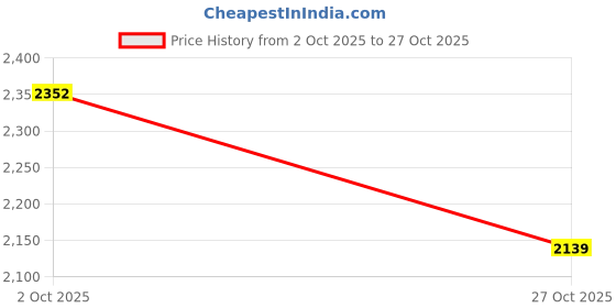 amazon.in mochi Men's Faux Leather Stylish Loafers mochi Price History Graph from 2 Oct 2025 to 27 Oct 2025