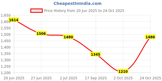amazon.in metro Men's Faux Leather Stylish Loafers Shoes metro Price History Graph from 20 Jun 2025 to 24 Oct 2025
