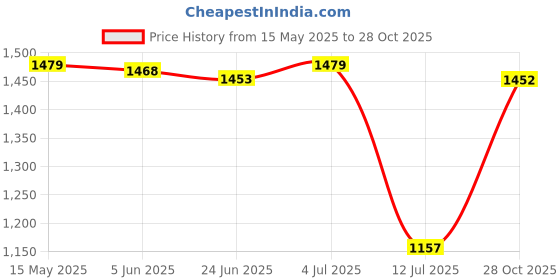 amazon.in metro Men's Faux Leather Stylish Penny Loafer Shoes metro Price History Graph from 15 May 2025 to 28 Oct 2025