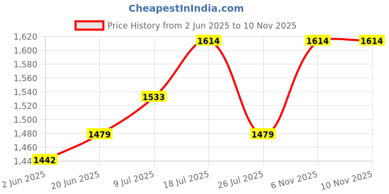 amazon.in metro Men's Faux Leather Stylish Penny Loafer Shoes metro Price History Graph from 2 Jun 2025 to 9 Nov 2025