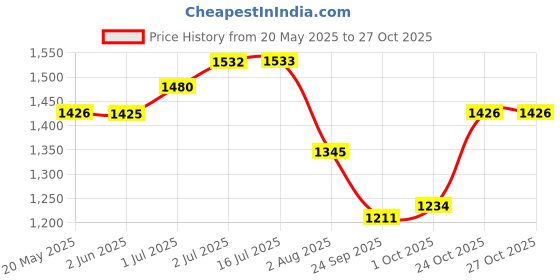 amazon.in mochi Men's Faux Leather Stylish Sandals mochi Price History Graph from 20 May 2025 to 27 Oct 2025