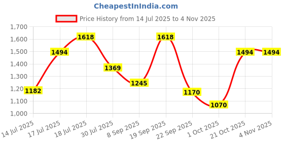 amazon.in mochi Men's Faux Leather Stylish Sandals mochi Price History Graph from 14 Jul 2025 to 2 Nov 2025