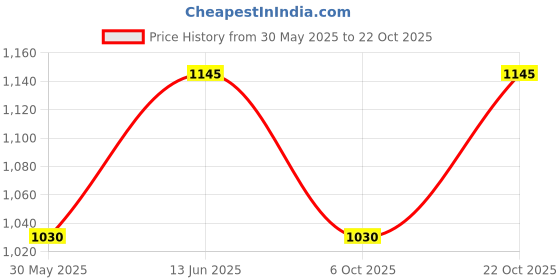 amazon.in mochi Men's Faux Leather Stylish Sandals mochi Price History Graph from 30 May 2025 to 22 Oct 2025