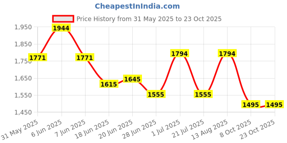 amazon.in mochi Men's Faux Leather Stylish Sandals mochi Price History Graph from 31 May 2025 to 22 Oct 2025