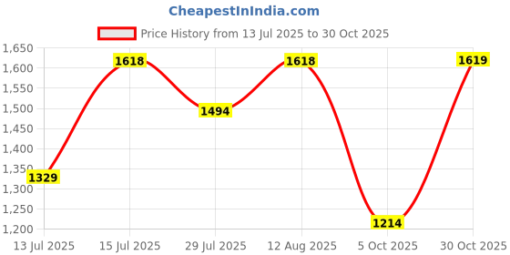 amazon.in mochi Men's Faux Leather Stylish Sandals mochi Price History Graph from 13 Jul 2025 to 30 Oct 2025