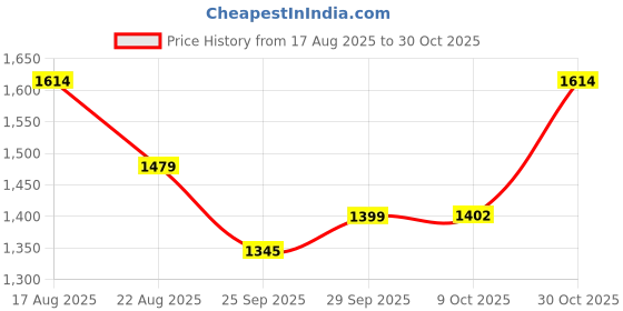 amazon.in mochi Men's Faux Leather Stylish Sandals mochi Price History Graph from 17 Aug 2025 to 30 Oct 2025