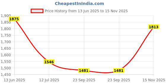 amazon.in metro Men's Faux Leather Texture Finish Stylish Moccasin metro Price History Graph from 13 Jun 2025 to 15 Nov 2025