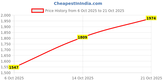 amazon.in metro Men's Faux Leather Texture Finish Stylish Moccasin metro Price History Graph from 6 Oct 2025 to 21 Oct 2025
