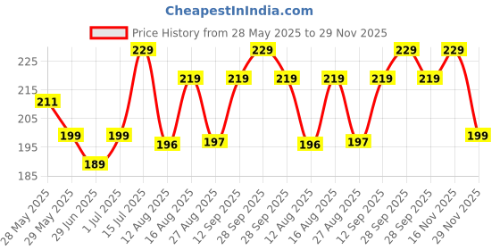 amazon.in samtroh Men's Faux Leather Wallet , Tan samtroh Price History Graph from 28 May 2025 to 29 Nov 2025