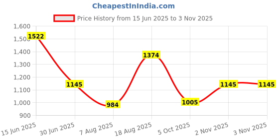 amazon.in metro Men's Faux Leather Woven Comfy Stylish Chappal metro Price History Graph from 15 Jun 2025 to 3 Nov 2025