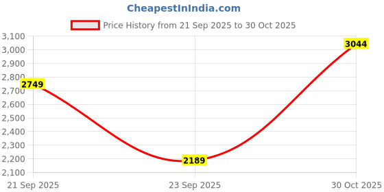 amazon.in pashtush Mens Faux Pashmina Stole, Aztec Design Design, Ivory pashtush Price History Graph from 21 Sep 2025 to 30 Oct 2025