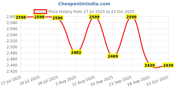 amazon.in pashtush mens faux pashmina stole, ethnic weave design, Navy Blue pashtush Price History Graph from 17 Jul 2025 to 23 Oct 2025