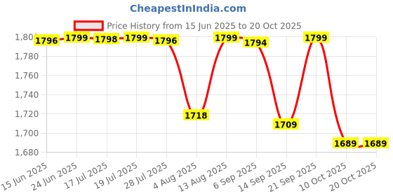 amazon.in pashtush Mens Faux Pashmina Stole, Jamawar design, Mustard pashtush Price History Graph from 15 Jun 2025 to 20 Oct 2025