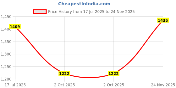 amazon.in field care Men's FC-36 Lace-Up Synthetic Leather Formal Shoes | Men's Mid Top Shoe/Boots field care Price History Graph from 17 Jul 2025 to 24 Nov 2025