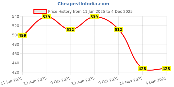 amazon.in essa Men's FCD IE Cotton Trunks 4pcs Combo [Multicolor] - 100% Combed Cotton for Premium Comfort, Machine Washable, Stylish Solid Pattern, Crafted essa Price History Graph from 11 Jun 2025 to 4 Dec 2025