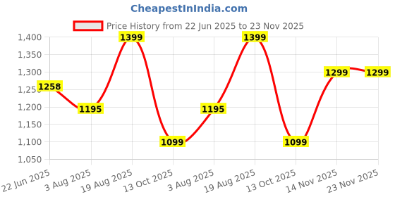 amazon.in fausto Men's Feather Light EVA Sole Shoe Style Comfortable Dress Sandal With Memory Cushion|Stitched Hook & Loop Sandal For Work|Evening|Festive fausto Price History Graph from 22 Jun 2025 to 23 Nov 2025