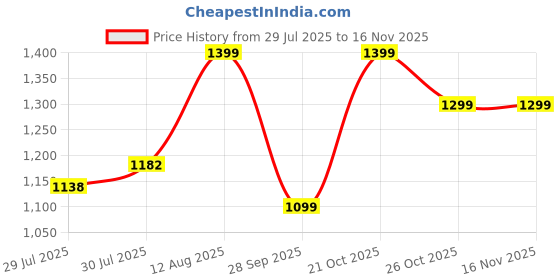 amazon.in fausto Men's Feather Light EVA Sole Shoe Style Comfortable Dress Sandal With Memory Cushion|Stitched Hook & Loop Sandal For Work|Evening|Festive fausto Price History Graph from 29 Jul 2025 to 16 Nov 2025