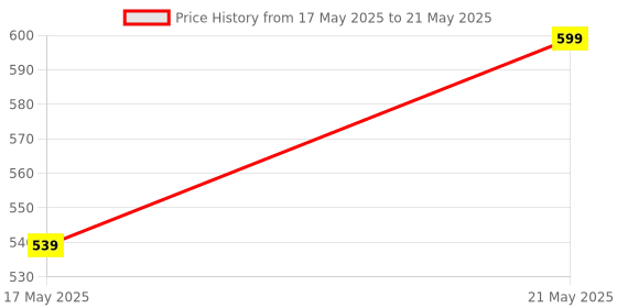 amazon.in bata Men's Featherlite Red Sandal-9 bata Price History Graph from 17 May 2025 to 21 May 2025