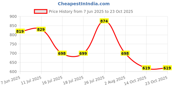 amazon.in avant Men's Featherlite Walking Shoes with Cushioned Insoles and Bouncy EVA Outsole avant Price History Graph from 7 Jun 2025 to 23 Oct 2025