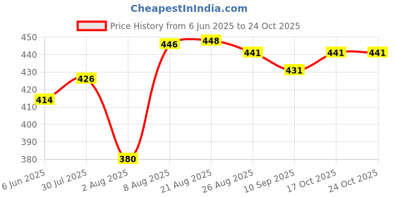 amazon.in enmozz Men's Festival Cotton Blend Kurta Pyjama Set enmozz Price History Graph from 6 Jun 2025 to 23 Oct 2025