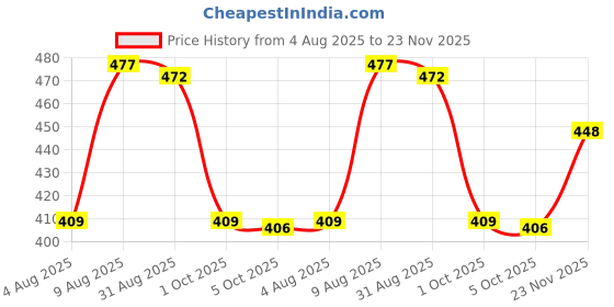 amazon.in enmozz Men's Festival Cotton Blend Kurta Pyjama Set enmozz Price History Graph from 4 Aug 2025 to 23 Nov 2025