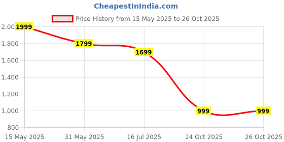 amazon.in symbol premium Men's Festive Regular Fit Kurta & Pyjama Set (2pcs) symbol premium Price History Graph from 15 May 2025 to 26 Oct 2025