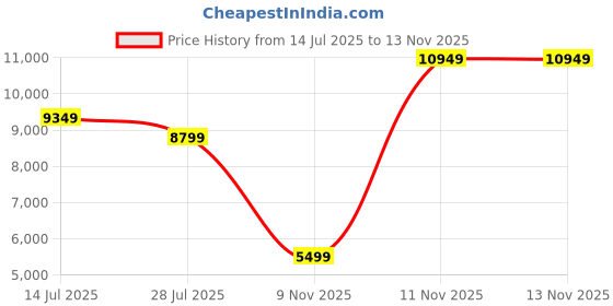 amazon.in asics Mens Field Speed Ff Hockey Shoes asics Price History Graph from 14 Jul 2025 to 13 Nov 2025