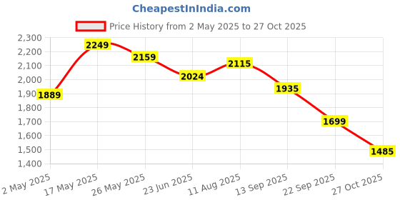 amazon.in puma Men's Fierce Runner Running Shoe puma Price History Graph from 2 May 2025 to 27 Oct 2025