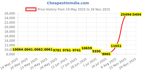 amazon.in billabong Men's Fifty50 Airlite 19 billabong Price History Graph from 19 May 2025 to 28 Nov 2025