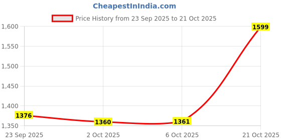 amazon.in liberty Mens Fighter Men Industrial Shoe liberty Price History Graph from 23 Sep 2025 to 21 Oct 2025